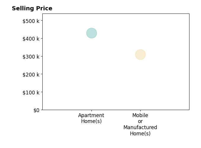 Histogram of home sales price ranges for Jennifer Gustafsson
