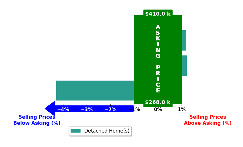 Bar chart comparing asking price vs selling price for Owen Poveda