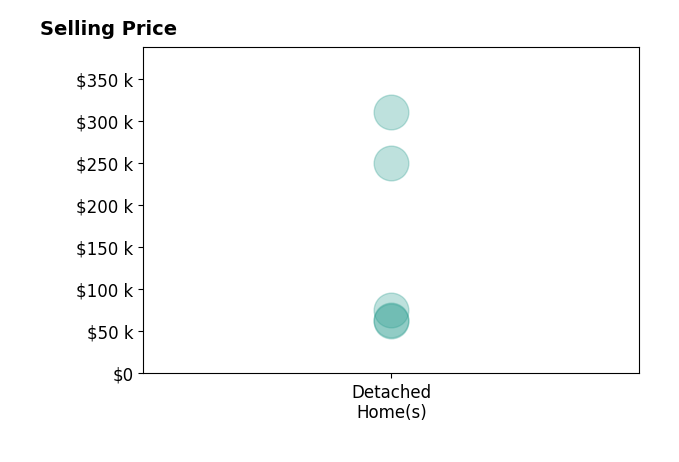 Lisa Elrod's purchased homes include detached homes from $62K to $310K.