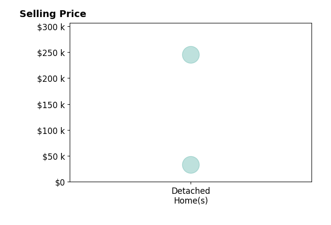 Terry Davis's purchased homes include detached homes from $33K to $245K.