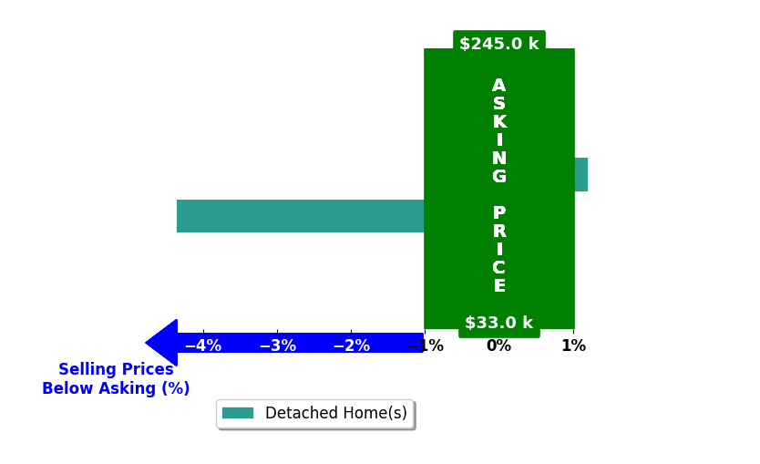 Terry Davis's purchased homes closed 2.2% below asking on average, with 0 homes above, 1 below, and 1 at asking price.