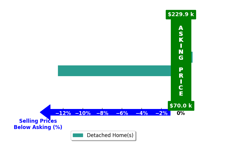 Nykiki Clark's purchased homes closed 6.2% below asking on average, with 0 homes above, 1 below, and 1 at asking price.