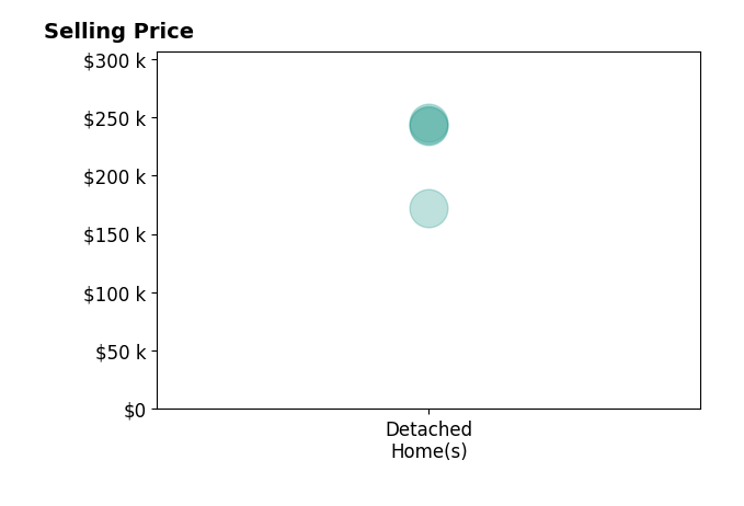 Shane Little's purchased homes include detached homes from $172K to $245K.