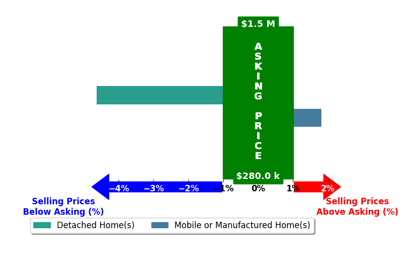 Emily Gladden's purchased homes closed 1.4% below asking on average, with 1 homes above, 1 below, and 0 at asking price.