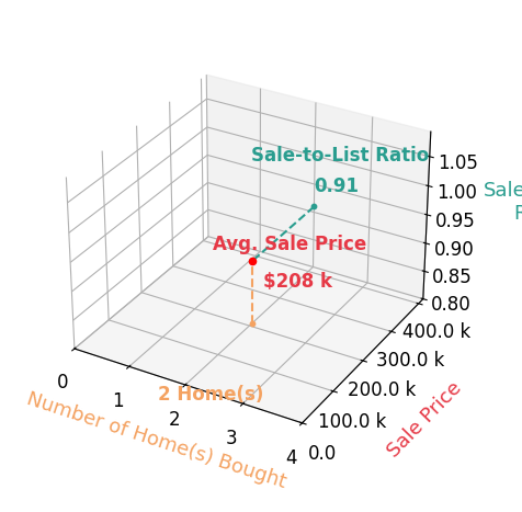 David Franklin helped buy 2 homes with an average sale price of $208K and an average sale-to-list ratio of 90.7%.