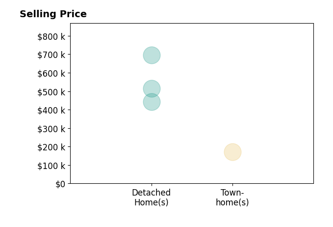 Histogram of home sales price ranges for Christian Harris