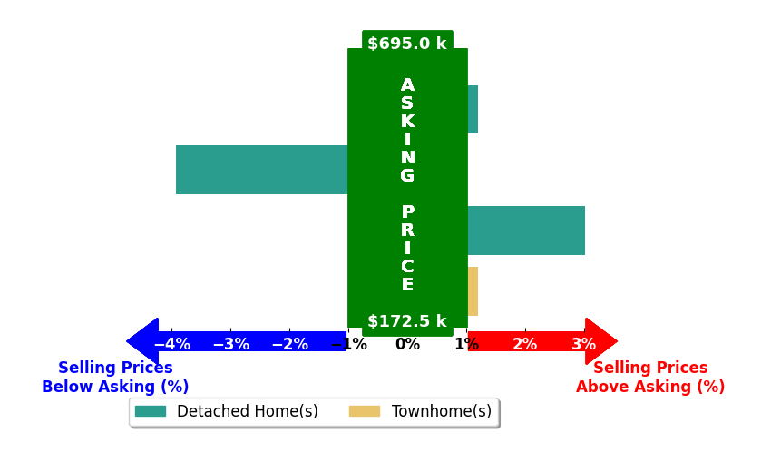 Bar chart comparing asking price vs selling price for Christian Harris