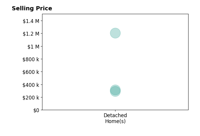 Histogram of home sales price ranges for Maria Woods