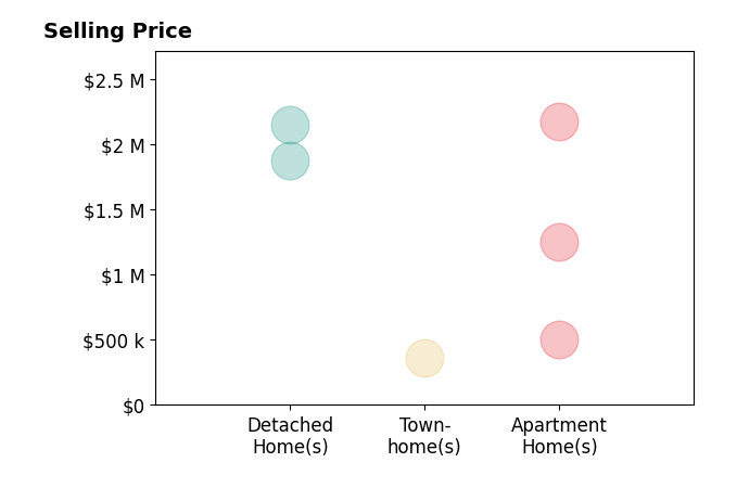Julie Liebler's purchased homes include apartment homes from $505K to $2.2M, townhomes at $360K, detached homes from $1.9M to $2.1M.