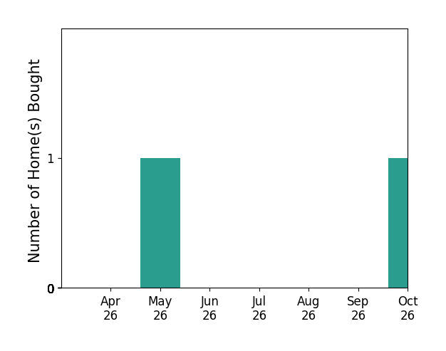 Bar chart of total home sales by David Cacace over the past 6 months