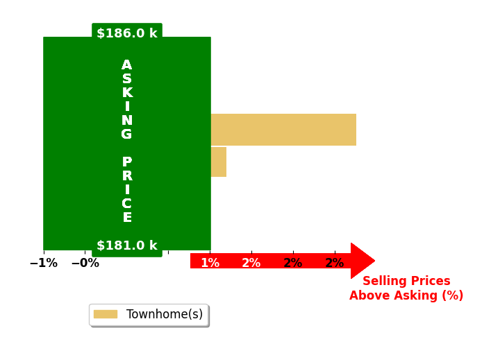Bar chart comparing asking price vs selling price for Diana Plascencia