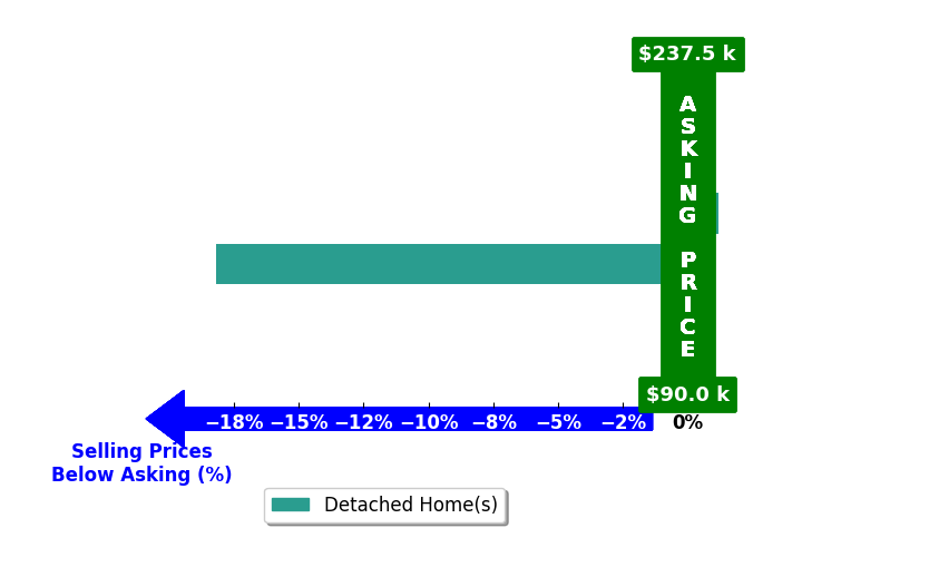 Gail Derr's purchased homes closed 9.1% below asking on average, with 0 homes above, 1 below, and 1 at asking price.
