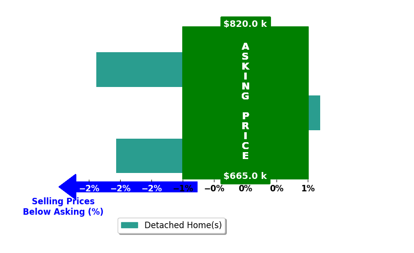 Bar chart comparing asking price vs selling price for John Tuck