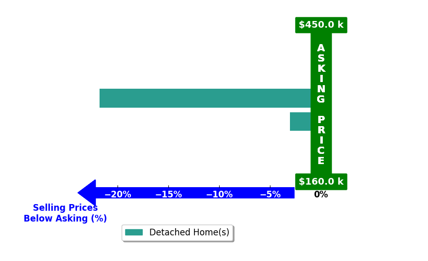 Bar chart comparing asking price vs selling price for Lisa StacyGibbs