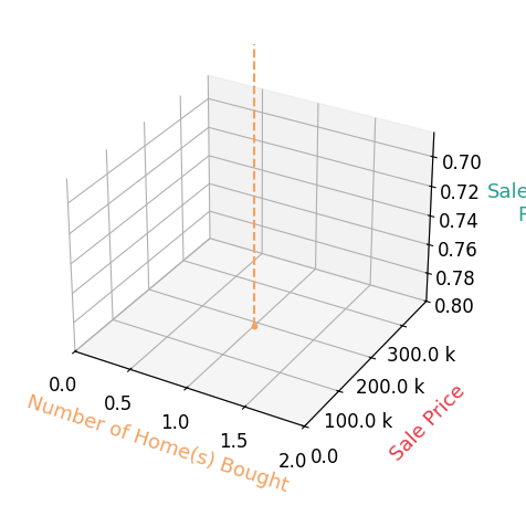 Chart showing sale-to-list price ratio for Lorena Wellman