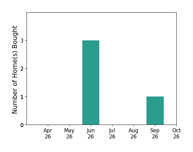 Bar chart of total home sales by Steve Dunleavey over the past 6 months