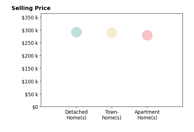 Haley Fields's purchased homes include apartment homes at $280K, townhomes at $290K, detached homes at $291K.