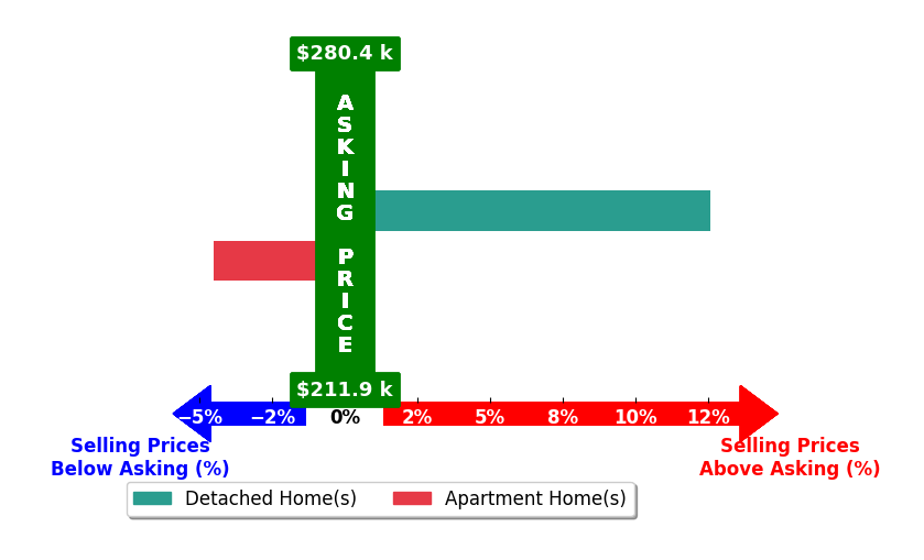 Brett Munich's purchased homes closed 4.0% above asking on average, with 1 homes above, 1 below, and 0 at asking price.