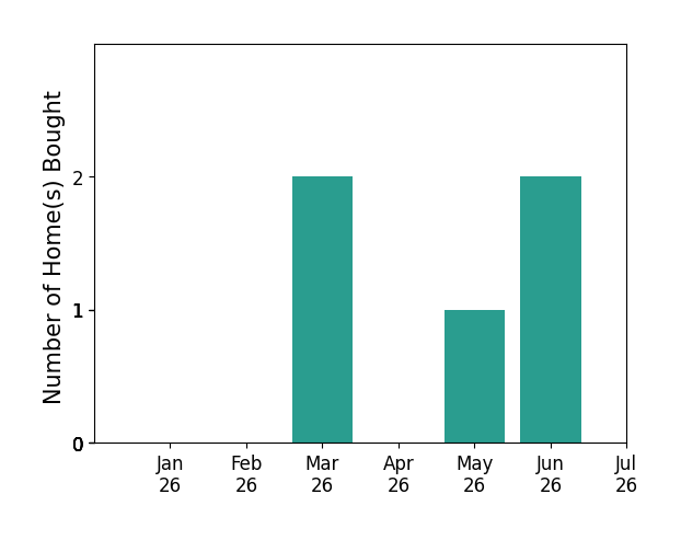 Bar chart of total home sales by Gianpierre Giusti over the past 12 months