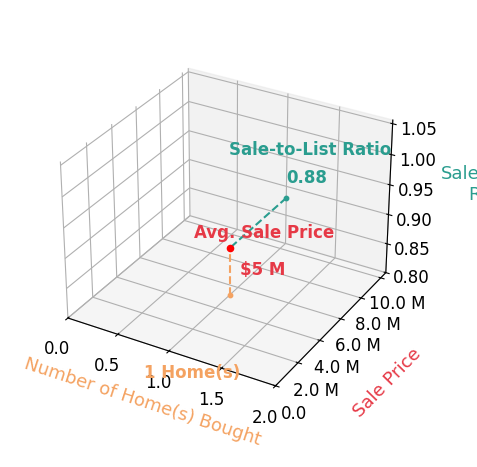 Chart showing sale-to-list price ratio for Elena Iturriaga