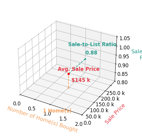 William Simmons helped buy 1 homes with an average sale price of $145K and an average sale-to-list ratio of 87.9%.