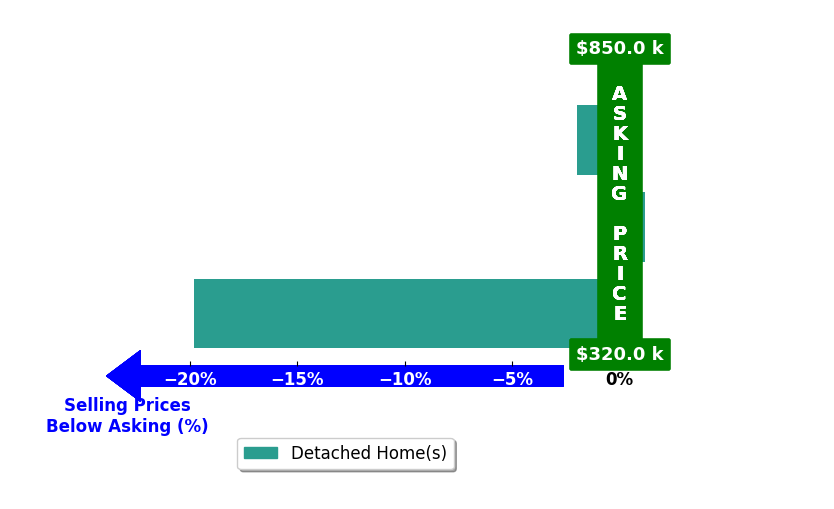 Bar chart comparing asking price vs selling price for Peter Michael Blicharz