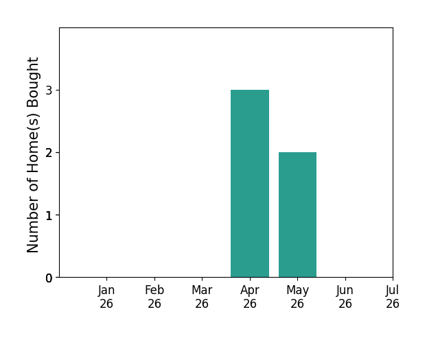 Bar chart of total home sales by ZACKERY WILLIAMS over the past 12 months