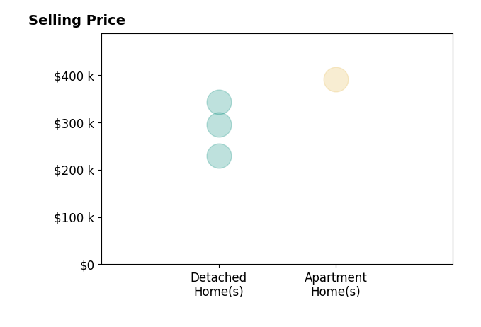 Histogram of home sales price ranges for Relda Schick