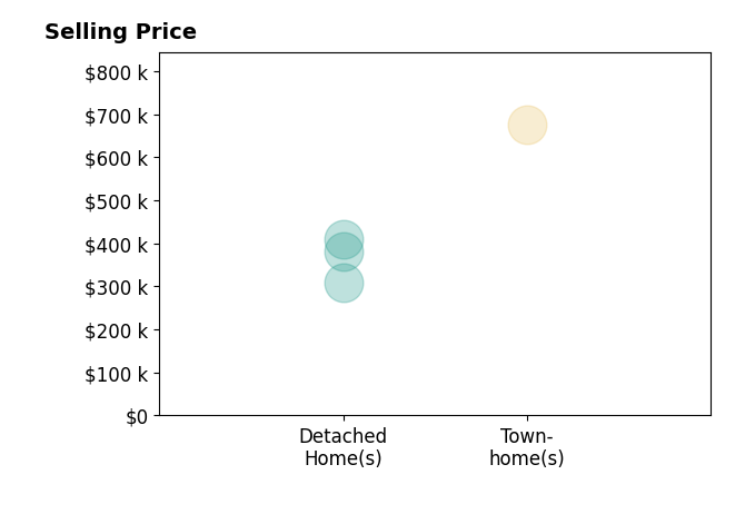 Holly Hughitt's purchased homes include detached homes from $380K to $410K, townhomes at $675K.