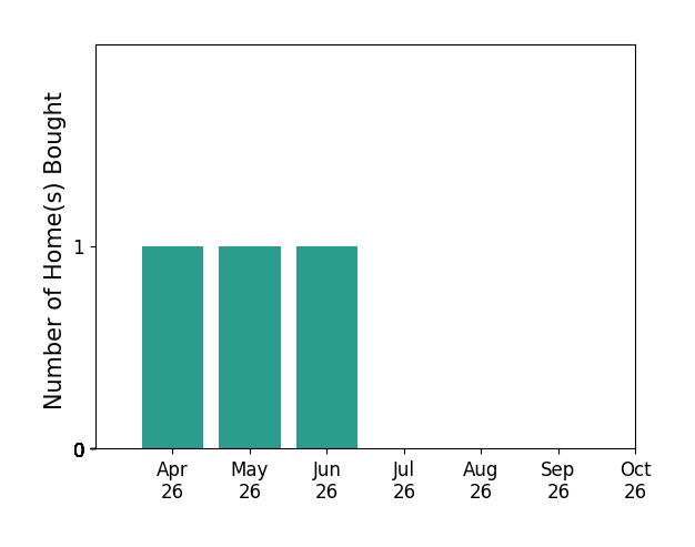 Bar chart of total home sales by Sabrina D McAlister over the past 6 months