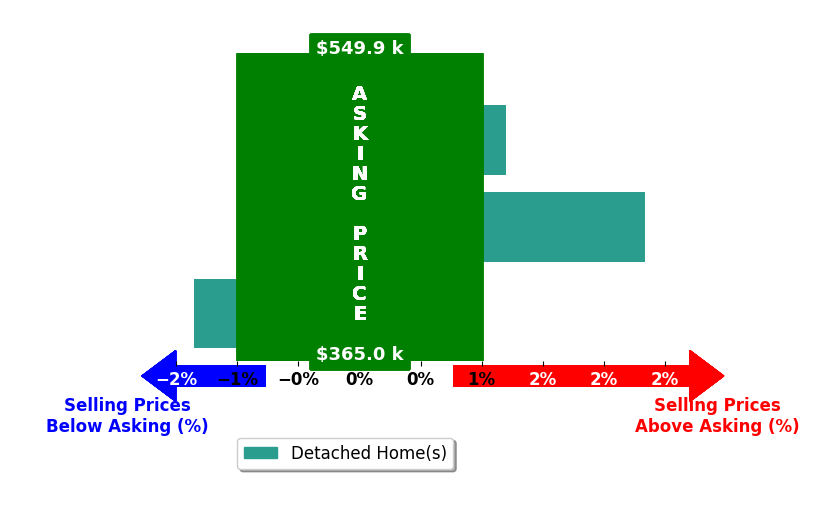 Bar chart comparing asking price vs selling price for Sabrina D McAlister
