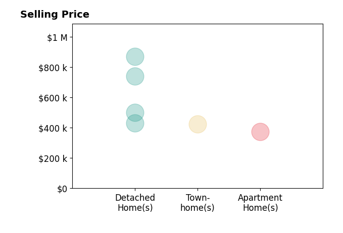 Jeni Leinberger's purchased homes include detached homes from $430K to $869K, townhomes at $425K, apartment homes at $375K.