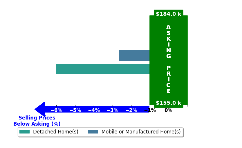 Bar chart comparing asking price vs selling price for Wilbur Hite