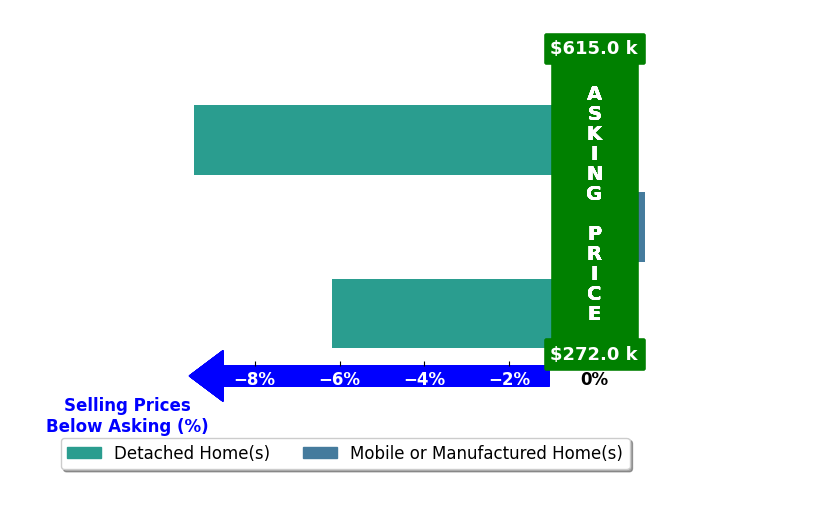 Bar chart comparing asking price vs selling price for AMBER BROGAN
