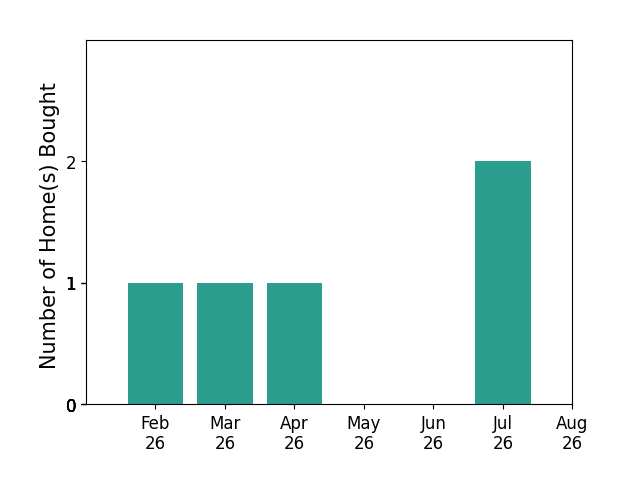 Alan Hinson helped buy 1 home in February 2026, 1 home in March 2026, 1 home in April 2026, 2 homes in July 2026, for a total of 5 homes.