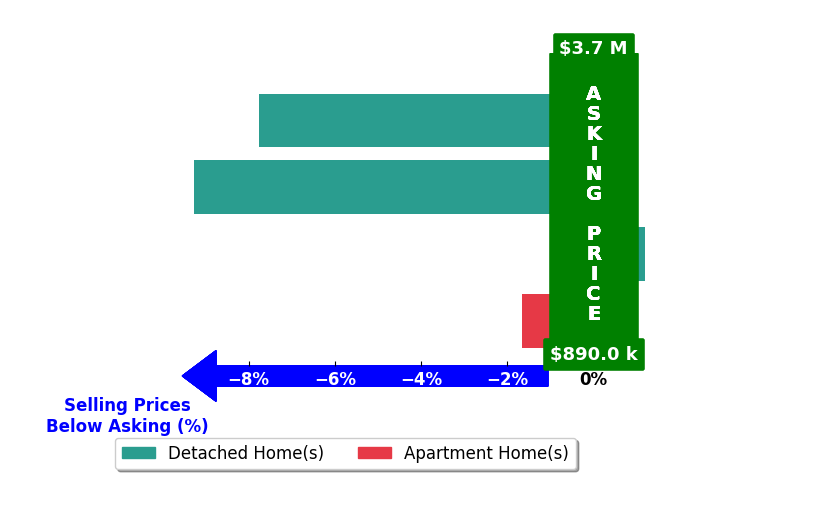 Bar chart comparing asking price vs selling price for MICHAEL MCAFEE
