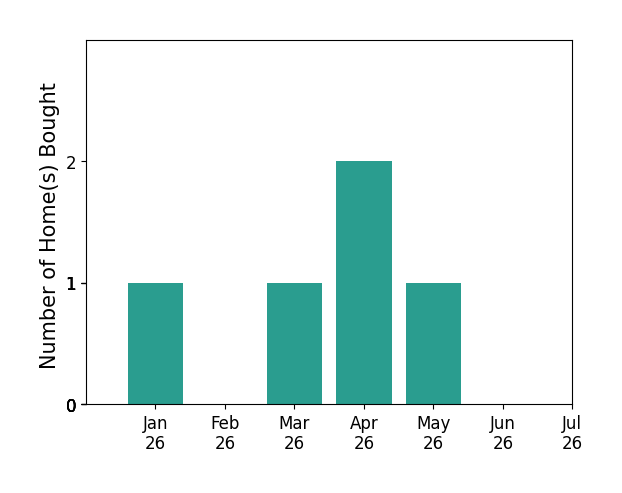 Bar chart of total home sales by Dawn Bray over the past 12 months