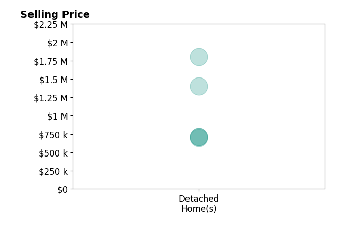Histogram of home sales price ranges for Dawn Bray