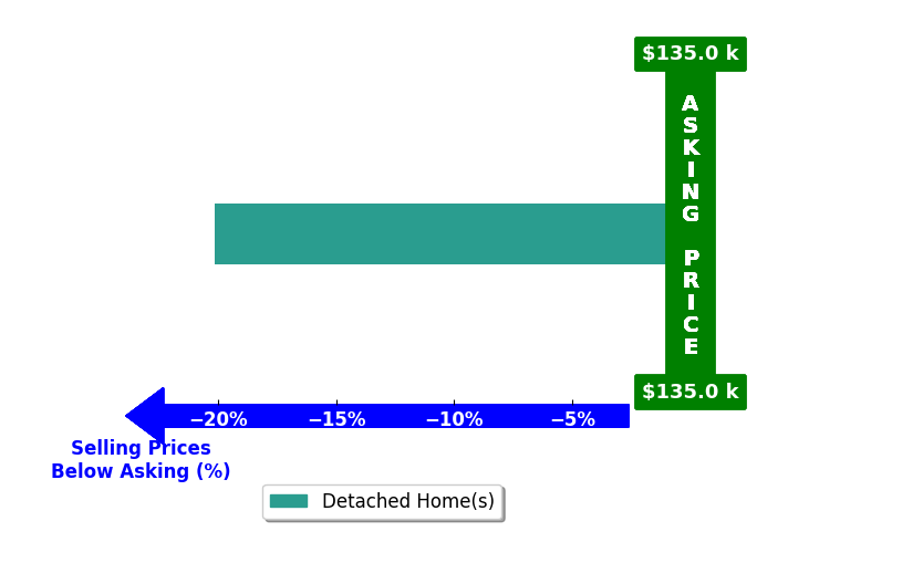 Scott Miller's purchased homes closed 20.1% below asking on average, with 0 homes above, 1 below, and 0 at asking price.