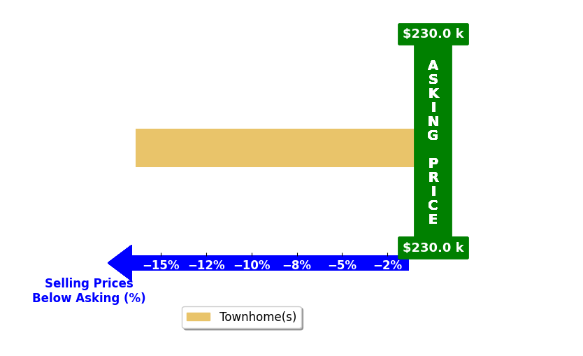 Anthony Wood's purchased homes closed 16.4% below asking on average, with 0 homes above, 1 below, and 0 at asking price.