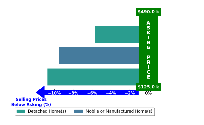 Karrie Henderson's purchased homes closed 8.6% below asking on average, with 0 homes above, 3 below, and 0 at asking price.