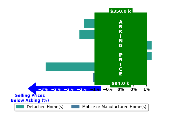Jason Shelby's purchased homes closed 1.2% below asking on average, with 0 homes above, 4 below, and 2 at asking price.