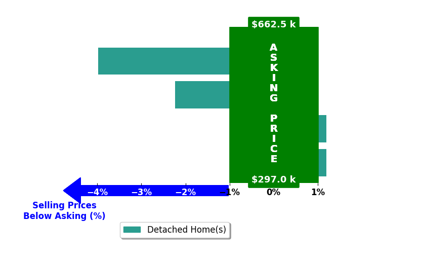 Tammy Allgood's purchased homes closed 1.6% below asking on average, with 0 homes above, 2 below, and 2 at asking price.