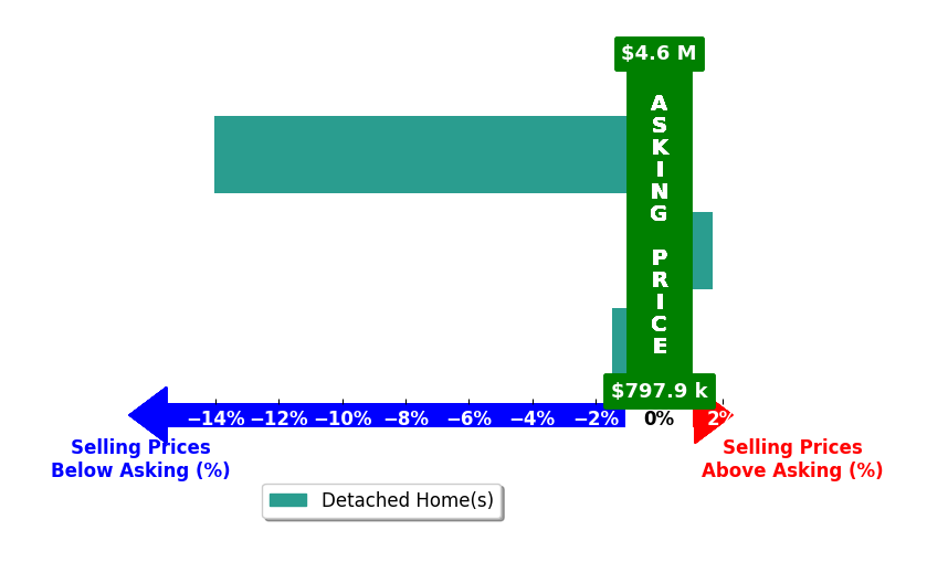 Bar chart comparing asking price vs selling price for Stephen Ngo