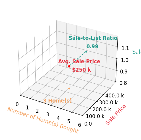 Jeremy Carter helped buy 3 homes with an average sale price of $250K and an average sale-to-list ratio of 98.9%.