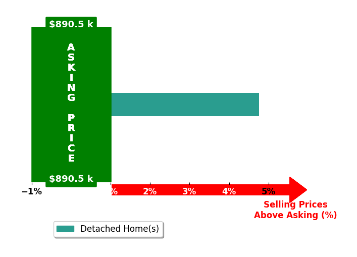 Ashleigh Timmerman's purchased homes closed 4.8% above asking on average, with 1 homes above, 0 below, and 0 at asking price.