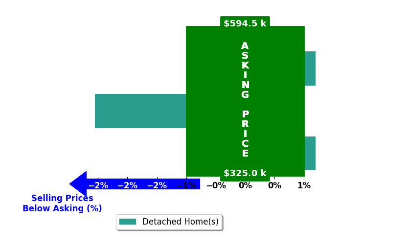 Ryan Beane's purchased homes closed 0.9% below asking on average, with 0 homes above, 1 below, and 2 at asking price.