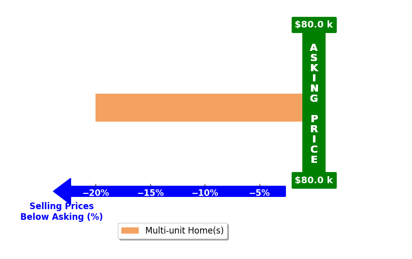 ozong Tita's purchased homes closed 20.0% below asking on average, with 0 homes above, 1 below, and 0 at asking price.