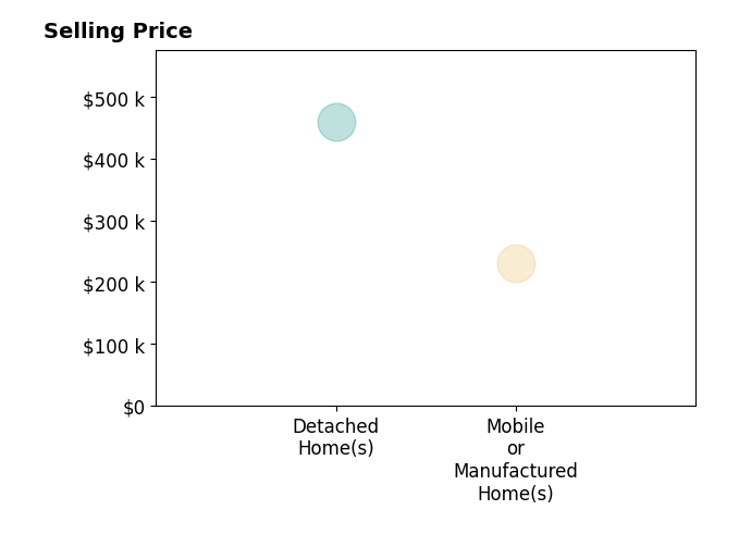 Histogram of home sales price ranges for Mary Kate Herlehy HERLEHY