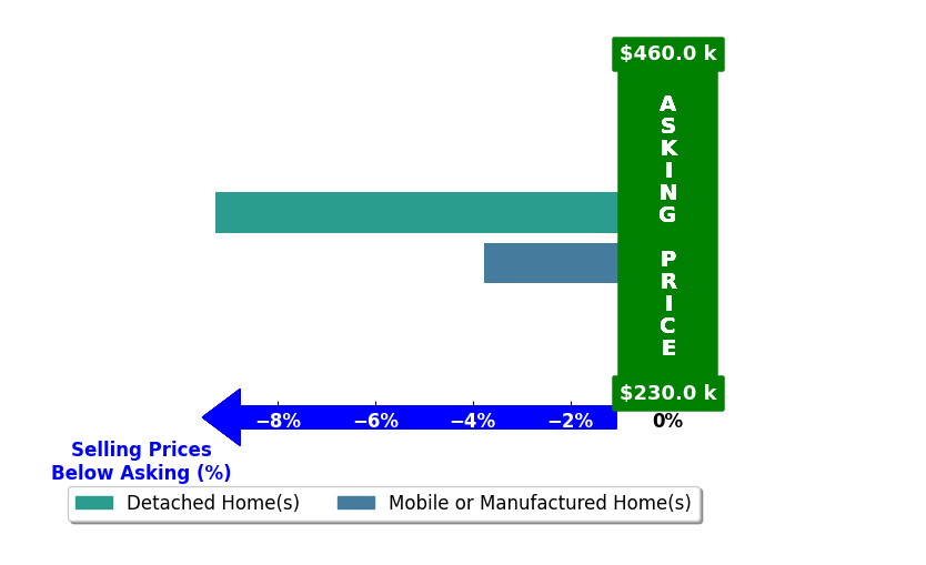 Bar chart comparing asking price vs selling price for Mary Kate Herlehy HERLEHY